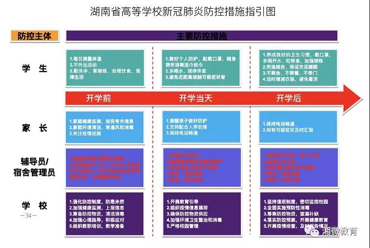 湖南省高等学校新冠肺炎疫情防控工作指南